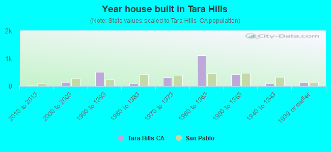 Year house built in Tara Hills