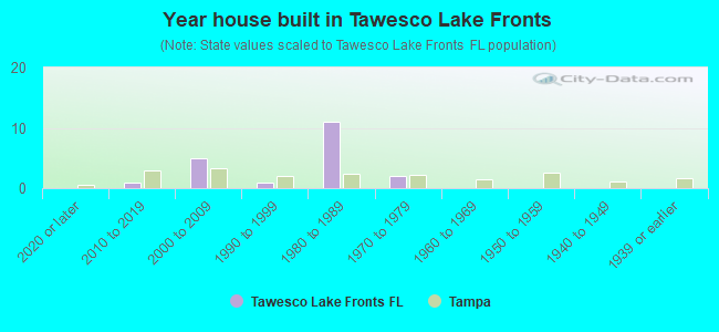 Year house built in Tawesco Lake Fronts