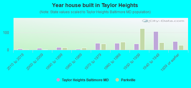 Year house built in Taylor Heights