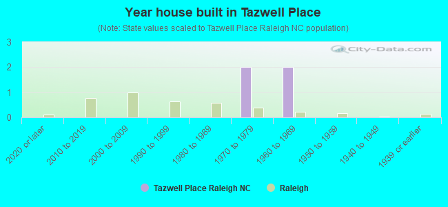Year house built in Tazwell Place