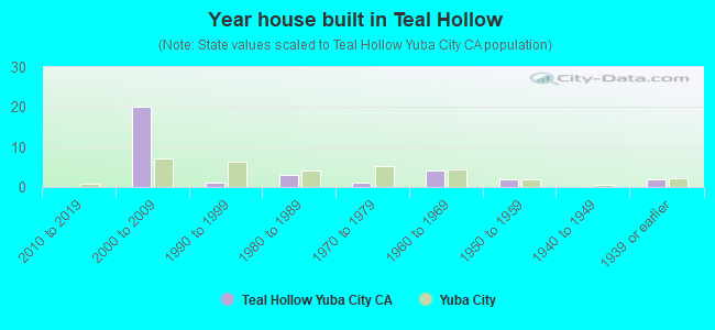 Year house built in Teal Hollow
