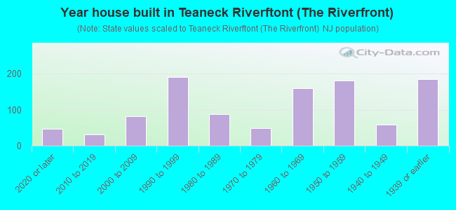 Year house built in Teaneck Riverftont (The Riverfront)