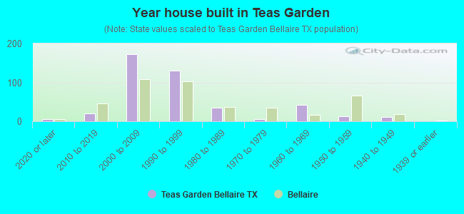 Year house built in Teas Garden