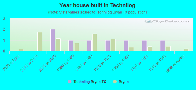 Year house built in Technilog