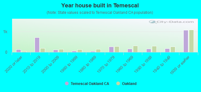 Year house built in Temescal