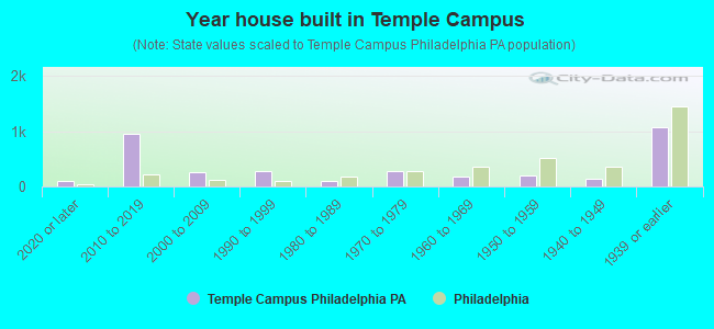 Year house built in Temple Campus