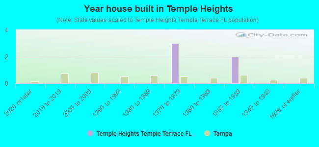 Year house built in Temple Heights