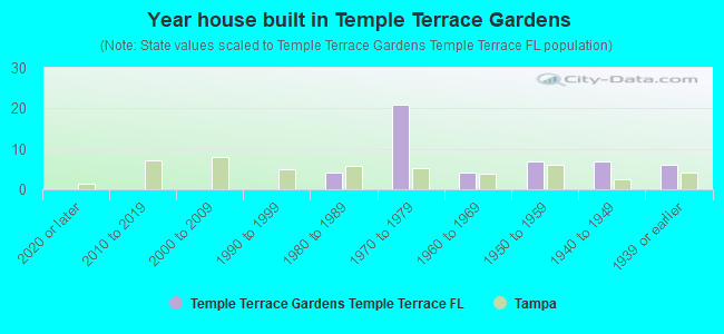 Year house built in Temple Terrace Gardens