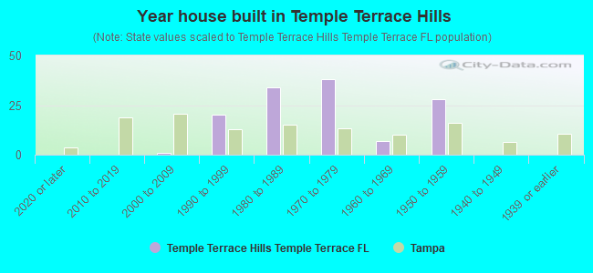 Year house built in Temple Terrace Hills