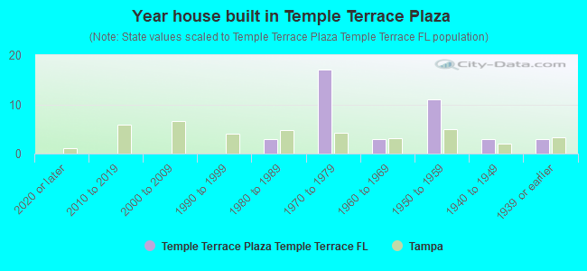 Year house built in Temple Terrace Plaza