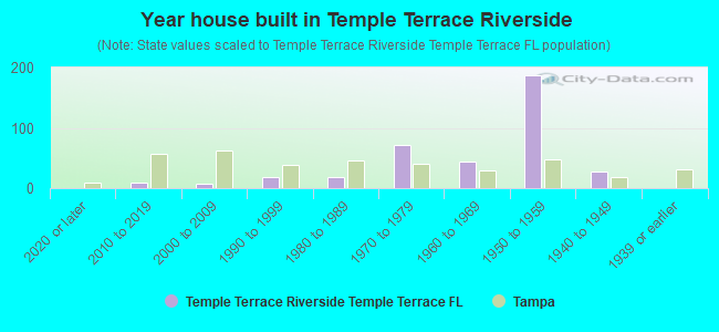 Year house built in Temple Terrace Riverside