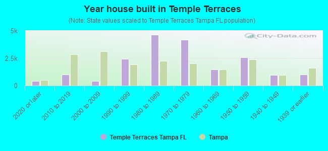 Year house built in Temple Terraces