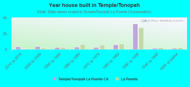 Year house built in Temple/Tonopah
