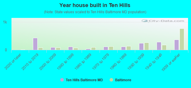 Year house built in Ten Hills