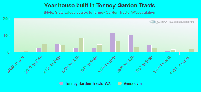 Year house built in Tenney Garden Tracts
