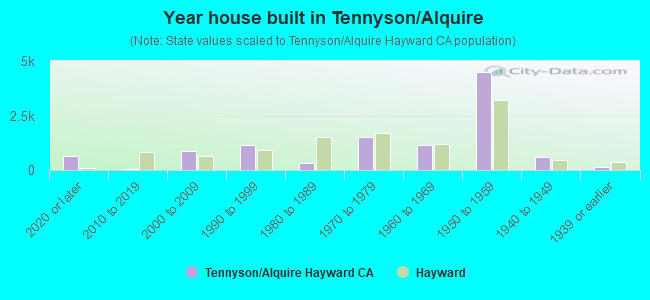 Year house built in Tennyson/Alquire