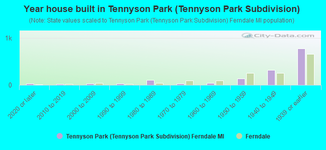 Year house built in Tennyson Park (Tennyson Park Subdivision)