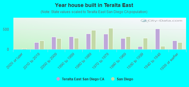 Year house built in Teralta East