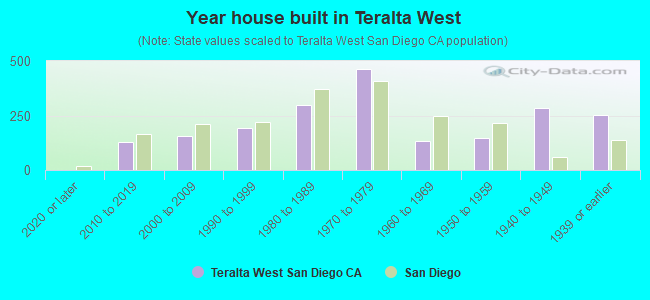 Year house built in Teralta West