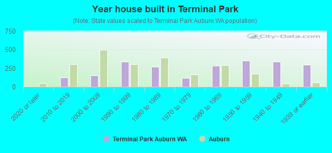 Year house built in Terminal Park