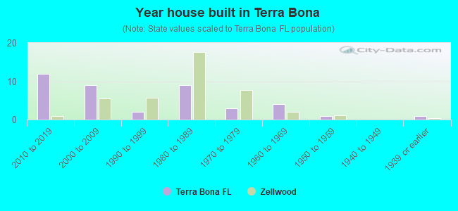 Year house built in Terra Bona