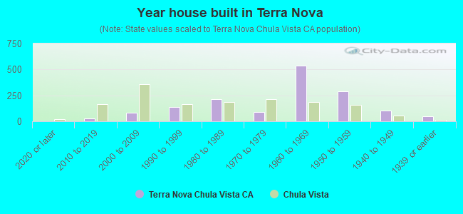 Year house built in Terra Nova