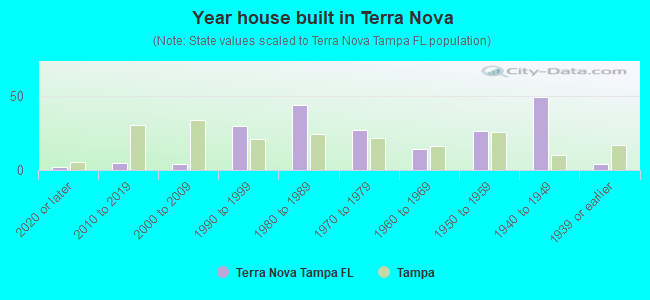 Year house built in Terra Nova