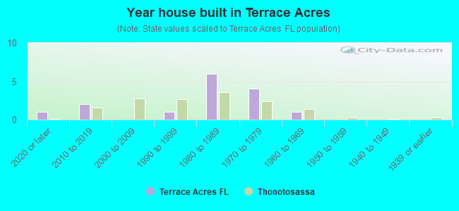 Year house built in Terrace Acres
