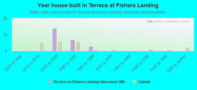 Year house built in Terrace at Fishers Landing