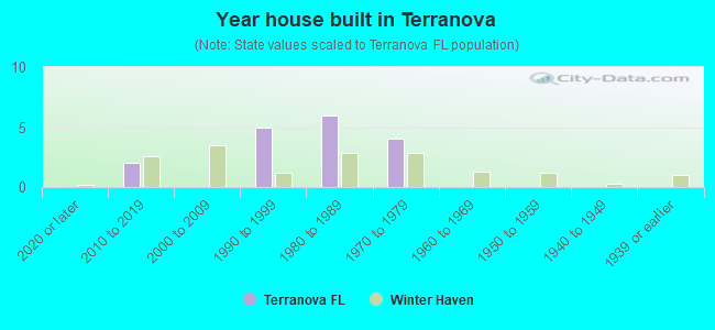 Year house built in Terranova