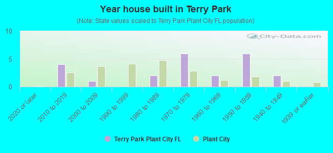 Year house built in Terry Park