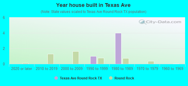 Year house built in Texas Ave