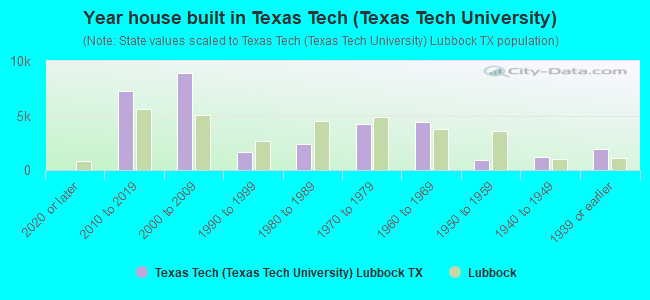Year house built in Texas Tech (Texas Tech University)