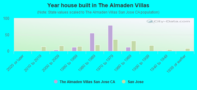 Year house built in The Almaden Villas