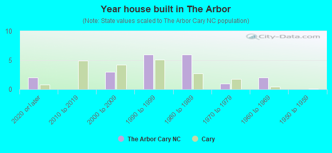 Year house built in The Arbor
