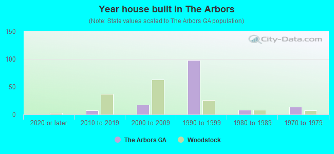 Year house built in The Arbors