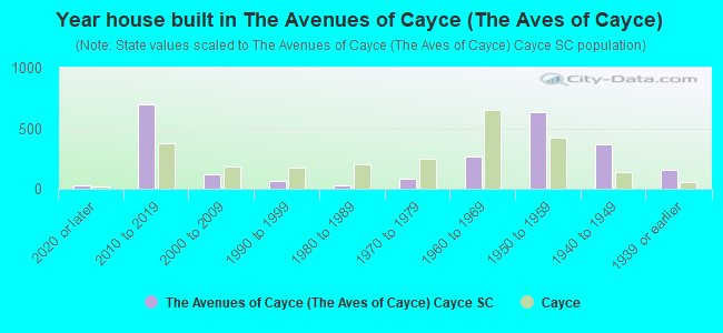 Year house built in The Avenues of Cayce (The Aves of Cayce)
