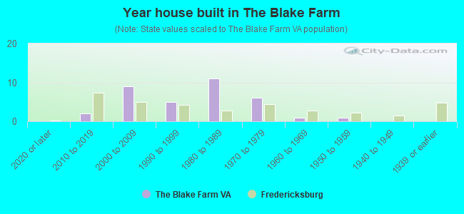 Year house built in The Blake Farm