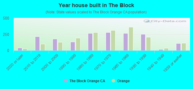 Year house built in The Block
