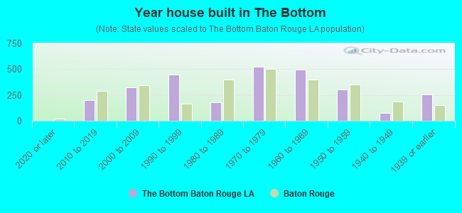 Year house built in The Bottom