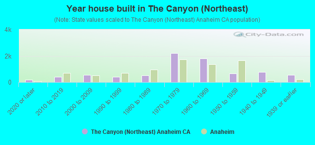 Year house built in The Canyon (Northeast)
