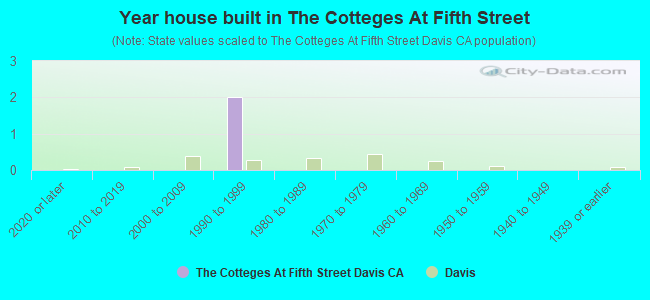 Year house built in The Cotteges At Fifth Street