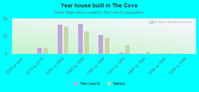 Year house built in The Cove