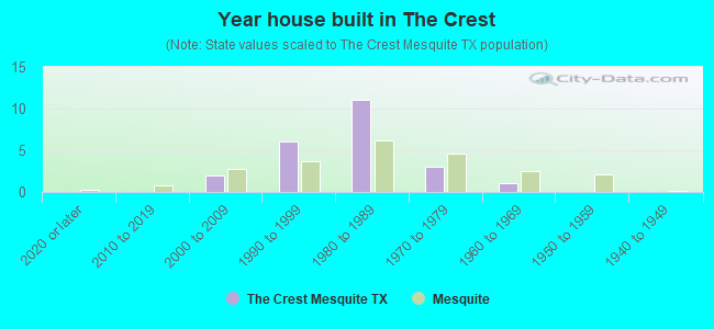 Year house built in The Crest