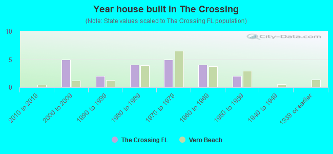 Year house built in The Crossing