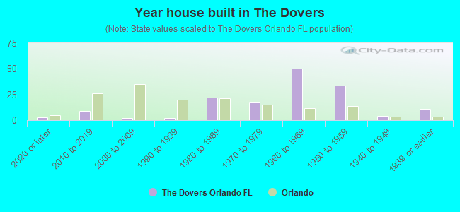 Year house built in The Dovers