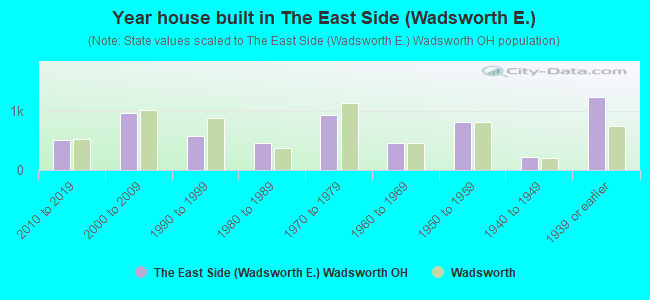 Year house built in The East Side (Wadsworth E.)