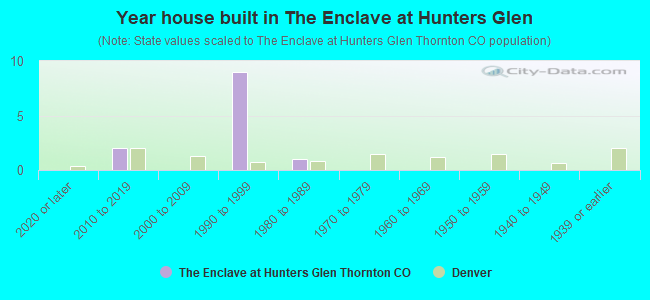 Year house built in The Enclave at Hunters Glen