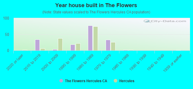 Year house built in The Flowers