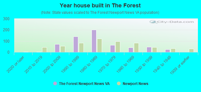 Year house built in The Forest